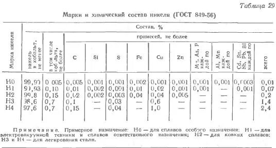 Имеются 2 сплава первый содержит 10 никеля второй 30. Шихта для плавки золота катодных осадков. Процентное содержание никеля. Химический состав сплава медь-серебро. Сколько марганец в стали.