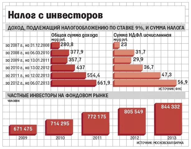 Инвесторы платят налоги