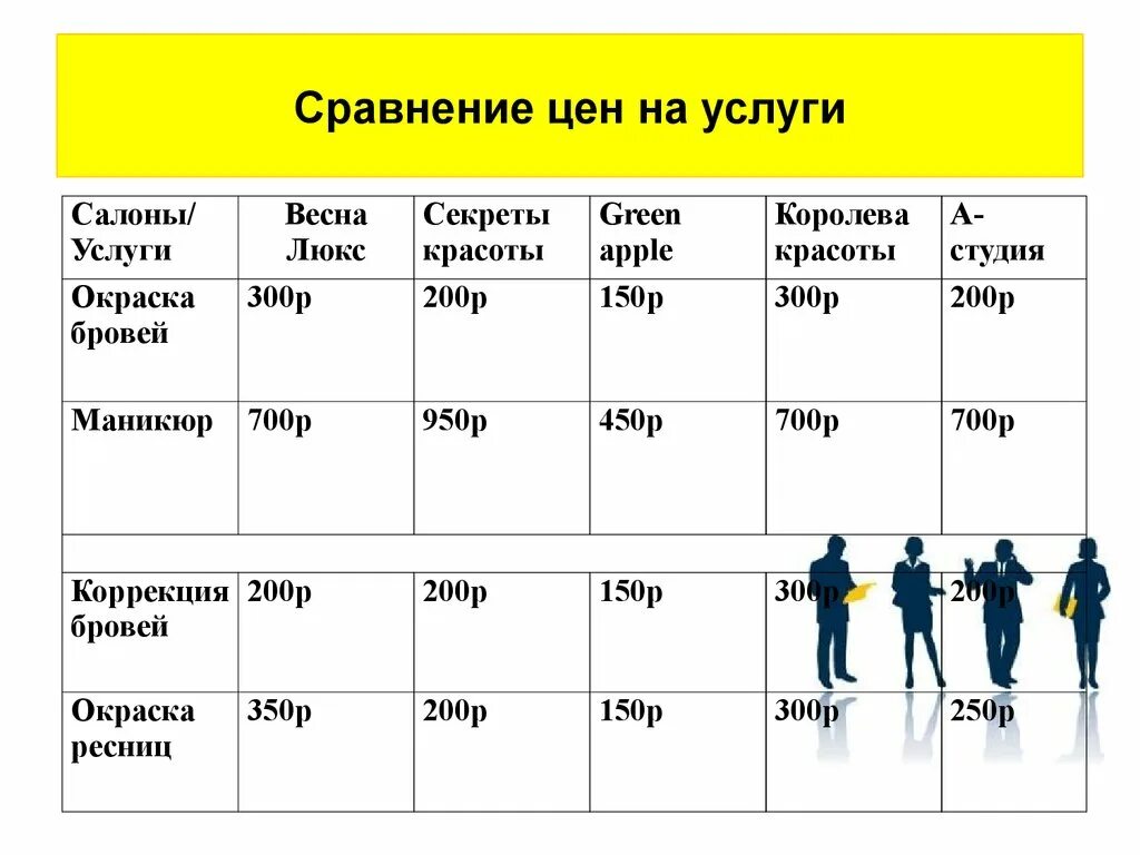 Анализ рынка салона красоты презентация. Сопоставление услуг до НСУД И после. Услуги по сравнению цен