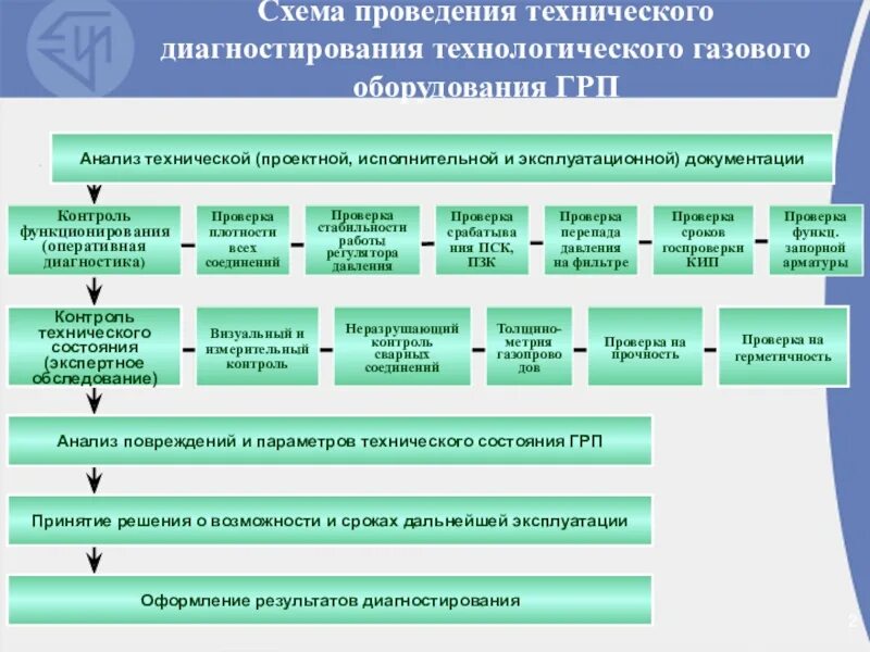 Осуществление технологического работ. Методы оценки технического состояния оборудования схема. Средства технической диагностики. Схема проведения диагностики. Схема работ по техническому освидетельствованию.