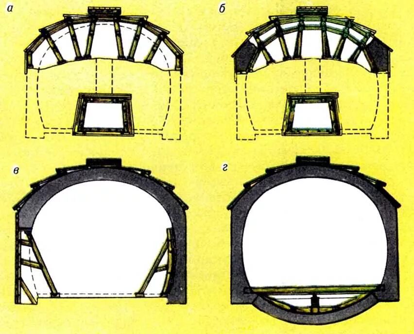 Способ опертого свода. Штросса тоннеля. Свод тоннеля. Кружало для тоннелей. Кто руководил сводом