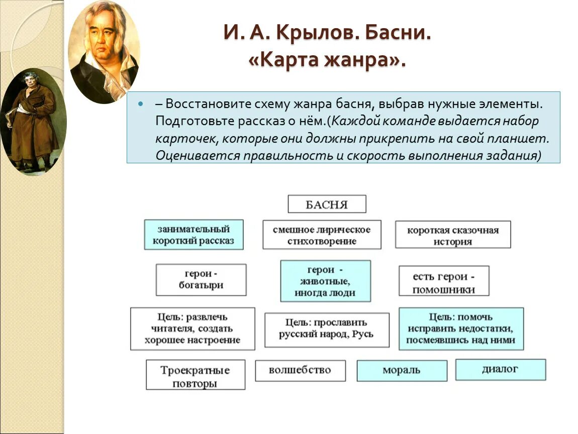 Басни Крылова интеллект карта. Интеллект карта по басням Крылова. Ментальная карта по басням Крылова. Схема жанра басня.