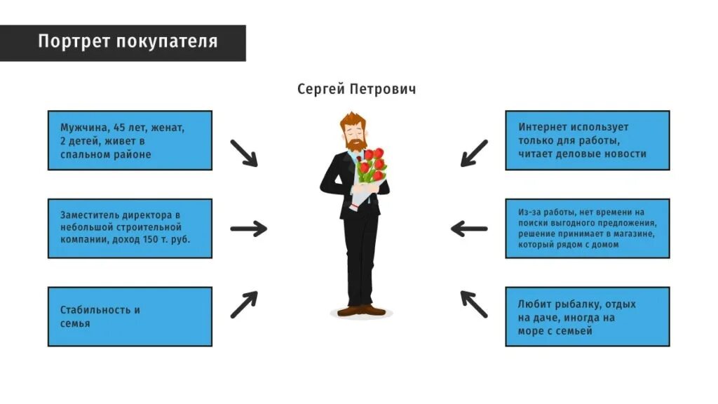 Мужчина 1 категории. Портрет целевого клиента пример. Составление портрета целевой аудитории пример. Портрет потребителя. Портрет потребителя пример.