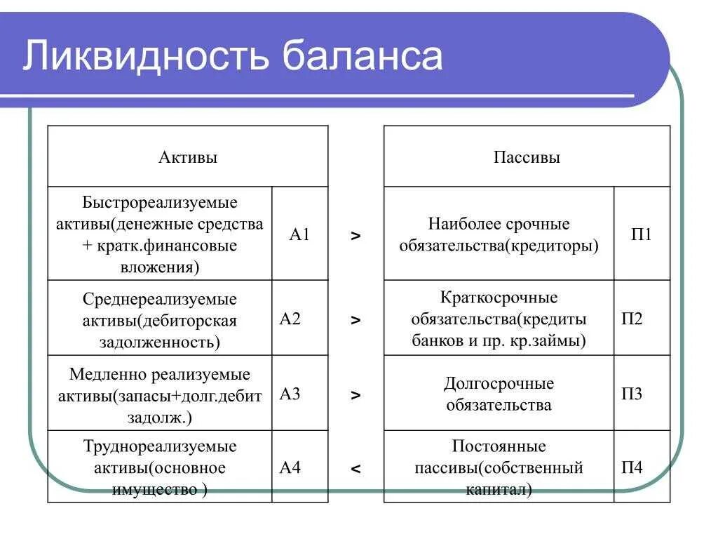 Уровень ликвидности активов