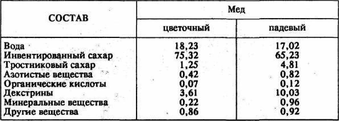 Ление состав. Химический состав мёда таблица. Химический состав цветочного меда. Содержание Сахаров в меде. Соотношение Глюкозы и фруктозы в меде.