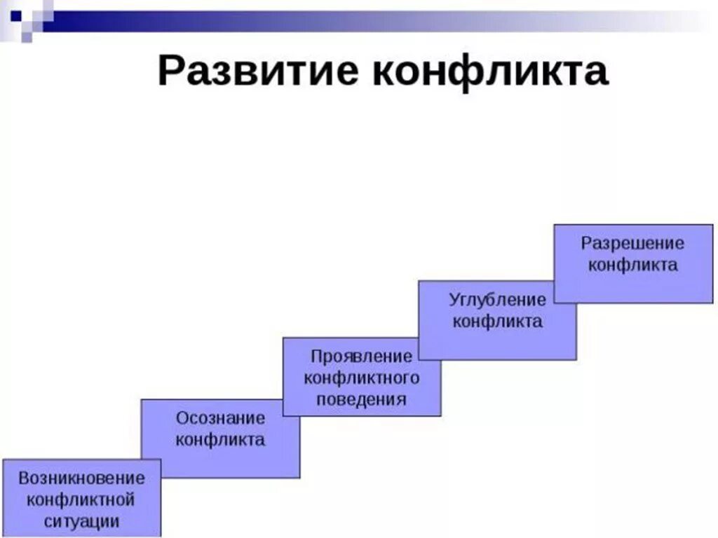 Процесс развития и разрешения противоречий. Основные стадии развития конфликта 6 класс. 5 стадий развития конфликта. ступени развития конфликта 6 класс. схема стадий развития конфликта.