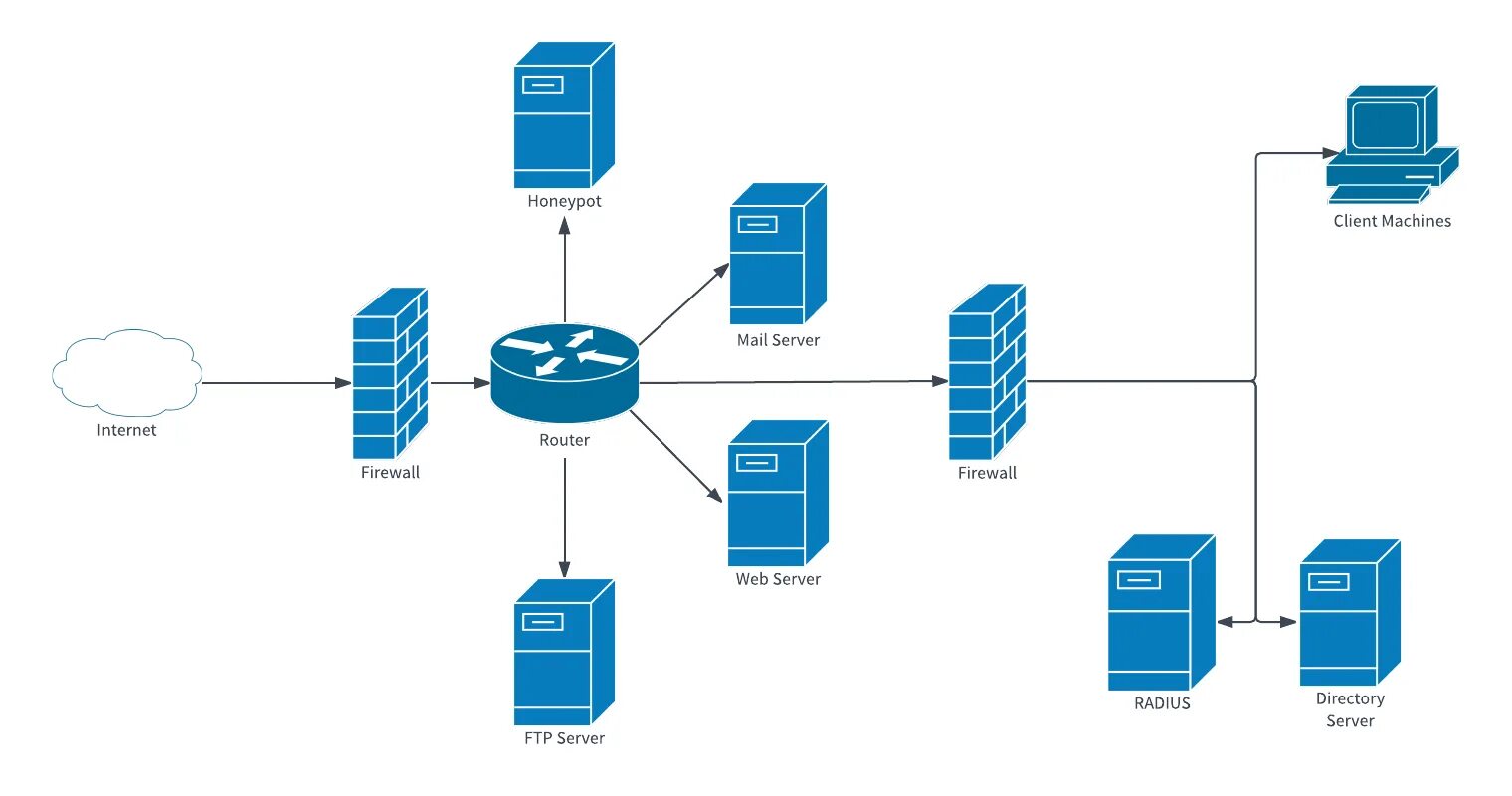 Схема сети с Firewall. Структурная схема клиент серверного приложения. Схема клиент-серверной архитектуры. Visio схема клиент сервер.