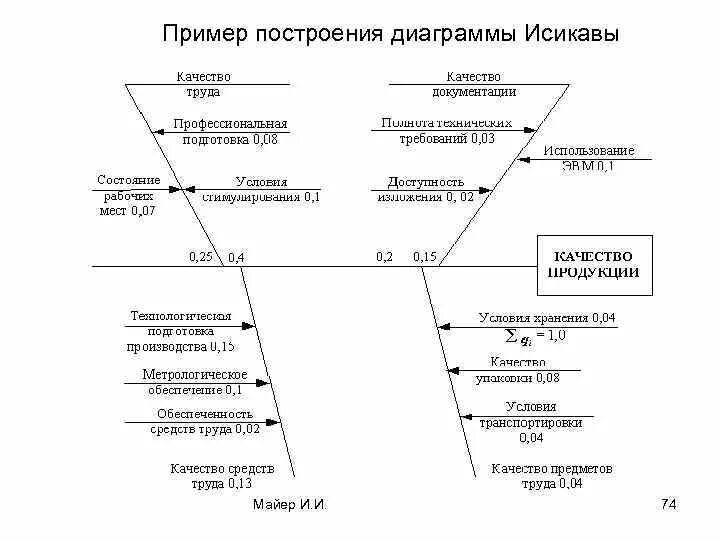 Диаграмма исикавы определение. Диаграмма исикавы определение