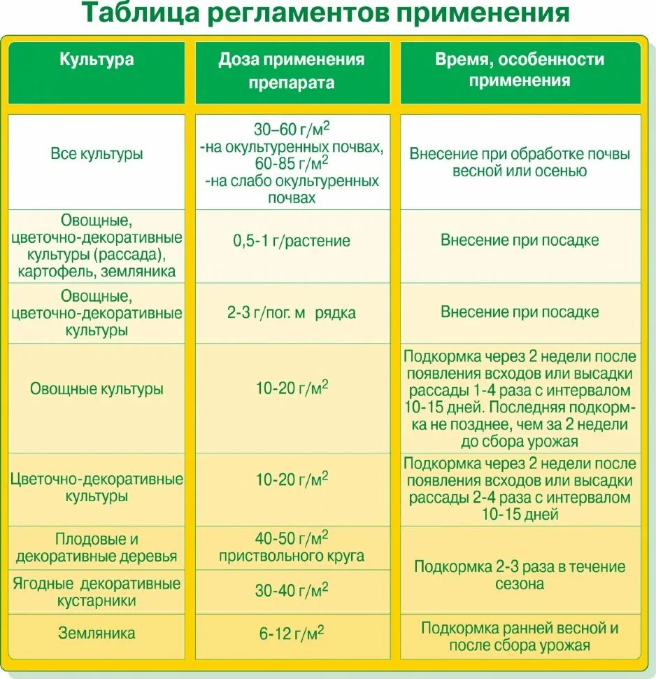 В какое время лучше подкармливать. Удобрения и таблица внесения удобрений для овощей. Таблица внесения органических удобрений для растений. Схема внесений удобрений для растений. Препарат для подкормки растений.