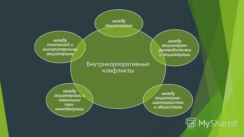 Как стать акционером. Роль акционера. Корпоративный конфликт в компании. Отношение между акционерами и менеджерами. Виды акционеров.