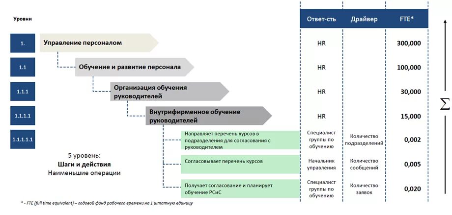 Список предприятий по численности сотрудников. Оптимизация численности персонала. Драйверы численности персонала. Драйвер численности что это. Управление численностью персонала нормирование.