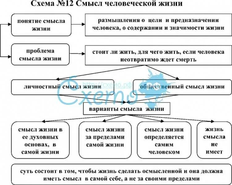 Проблемы целей и смысла жизни. Цель и смысл жизни человека таблица. Цель и смысл человеческой жизни. Схема «смысл человеческой жизни». Смысл жизни человека схема.