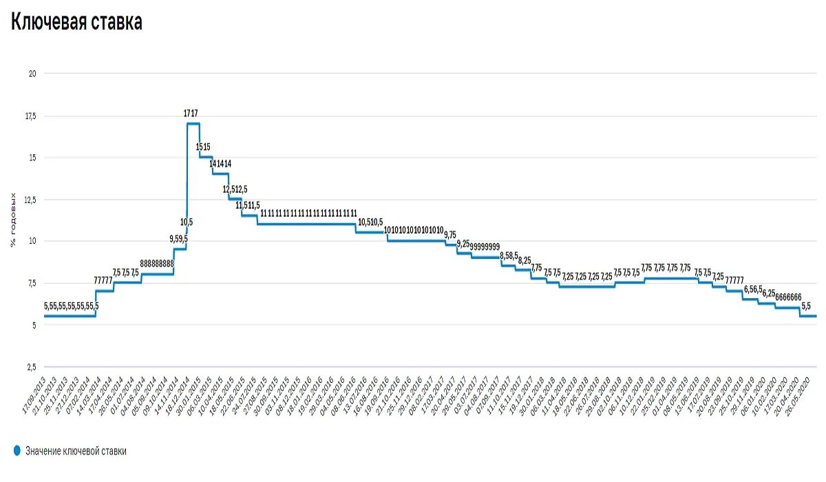 4 5 10 20 последняя. Ключевая ставка ЦБ РФ график за 10 лет. Ключевая ставка ЦБ РФ по годам с 2000. Изменение ключевой ставки ЦБ РФ. График ключевой ставки ЦБ РФ.