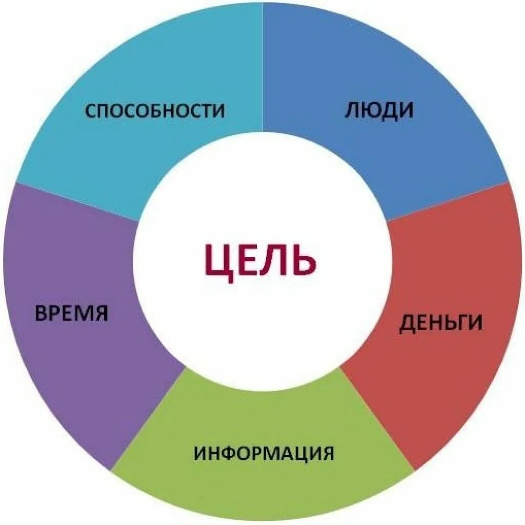 Слишком много целей. Ресурс для достижения цели. Ресурсы для достижения цели. Ресурсы для достижения цели в жизни. Ресурсы человека для достижения цели в жизни.