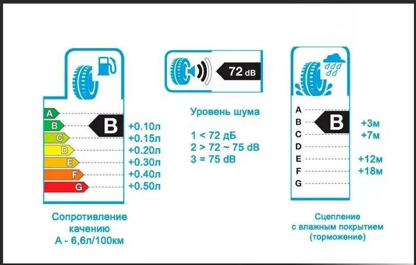 Еароитекетка на шинах расшифровка. Уровень шума шин обозначение маркировки. Евро этикетка на шинах расшифровка. Обозначения на этикетках шин расшифровка. Этикетка на шинах