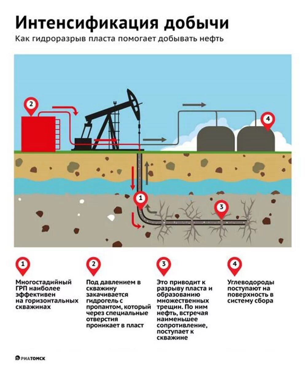 Схема горизонтального бурения нефтяных скважин. Схема проведения гидравлического разрыва пласта. Гидравлический разрыв пласта нефтяной скважины. Гидравлический разрыв пласта нефть. Добывающие и нагнетательные скважины