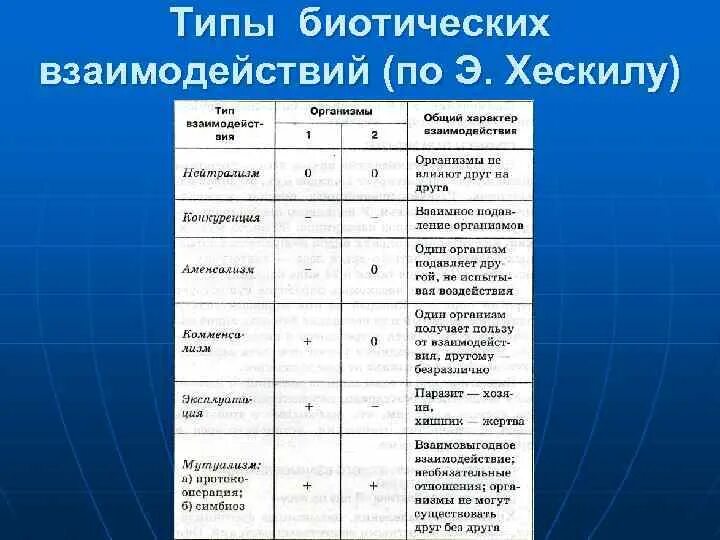 Типы отношений между организмами таблица. Типы биологических отношений таблица. Таблица типы взаимоотношений организмов экология. Таблица типы взаимодействия в природе. Биотические взаимодействия