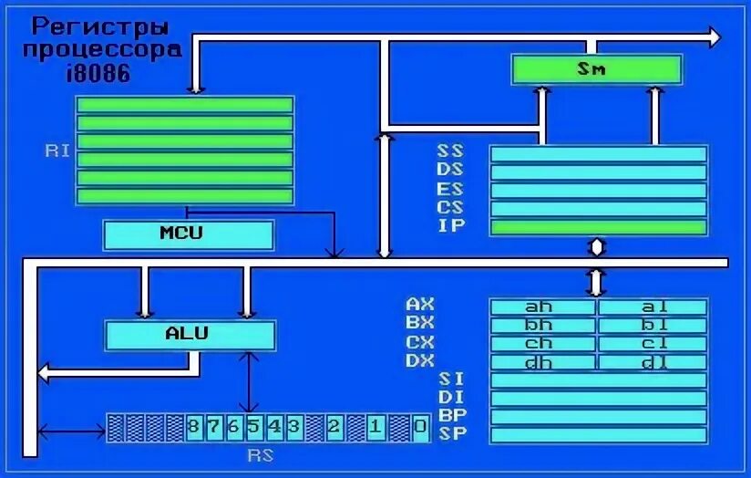 Состав регистров. Состав регистров процессора. Регистры процессора 86. Регистры Intel 8086. Объем регистров процессора.