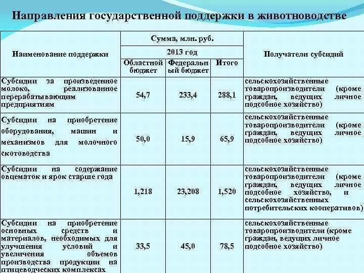 Субсидии на личное подсобное хозяйство. Как заполнить план развития личного подсобного хозяйства. План развития личного подсобного хозяйства образец. Смета расходов на ведение личного подсобного хозяйства. План ведения личного подсобного хозяйства образец заполнения.