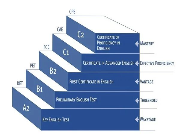 Ket Pet экзамен по английскому. Уровни английского языка Advanced. CAE Exam уровни. CAE экзамен по английскому баллы.