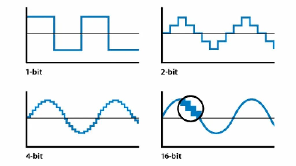 Графика 8 бит и 16 бит. Битность звука. 8 Бит и 16 бит разница. Звук 16 бит и 24 бит. Звук 16 бит 24 бита
