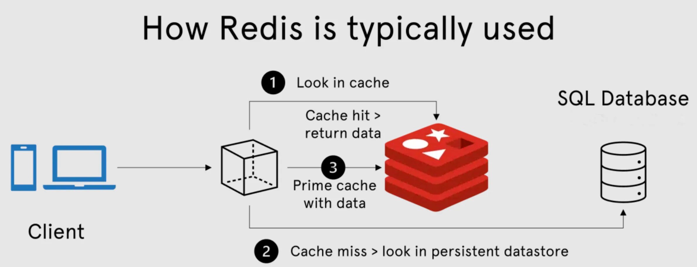 Redis is loading the dataset in memory. Redis. redis protocol. система redis картинка. redis презентация.