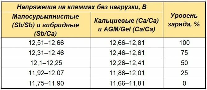 Напряжение кальциевого аккумулятора. Таблица заряда автомобильных аккумуляторов 12 вольт. таблица заряда аккумулятора автомобиля по напряжению 12 вольт. таблица заряда кальциевого аккумулятора автомобиля. таблица зарядки автомобильного аккумулятора 12 вольт.