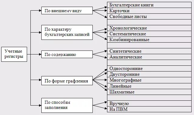 Бух регистр. Схема классификации учетных регистров. Классификация бухгалтерских регистров. Учетные регистры и их классификация в бухгалтерском учете. По внешнему виду учетные регистры подразделяются на.