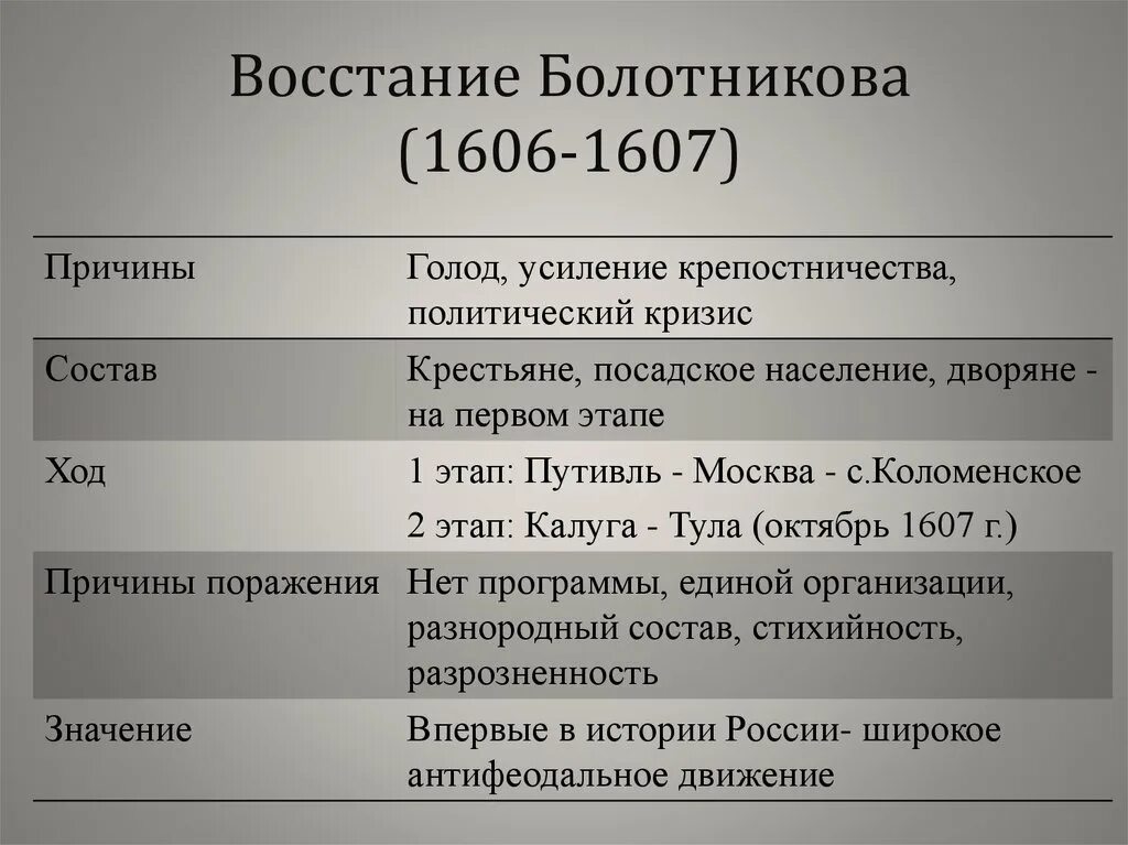 Причины Восстания Болотникова 1606-1607. Причины Восстания Болотникова 1606-1607 таблица. Восстание Болотникова 1606-1607 таблица. Причины поражения Ивана Болотникова 1606-1607.