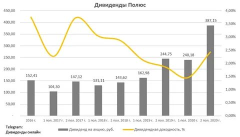 Дивиденды последние новости сегодня