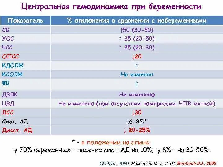 Гемодинамика при беременности. Основные показатели гемодинамики. Параметры центральной гемодинамики нормы. Показатели центральной гемодинамики таблица. Параметры центральной гемодинамики сердца норма.