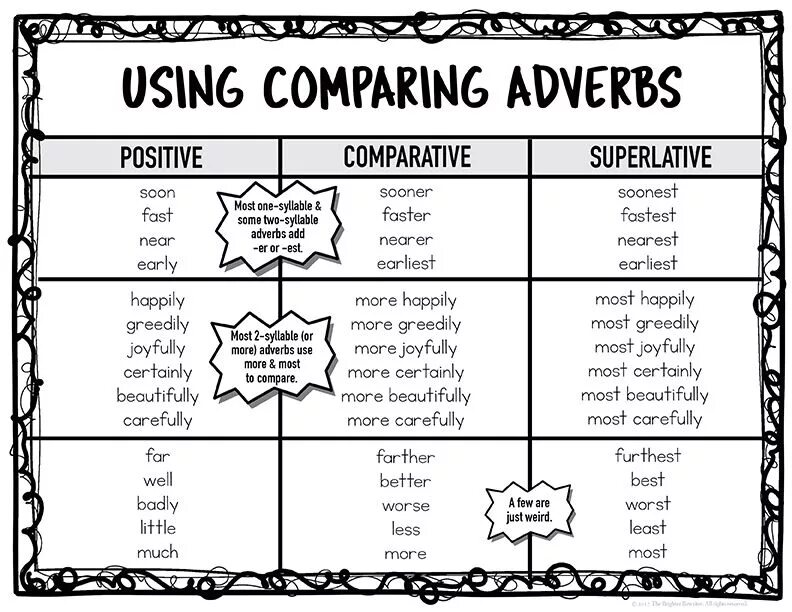 Compare adverb. Comparative and Superlative adverbs. Superlative adverbs. Comparative adverbs. Comparison of adverbs.