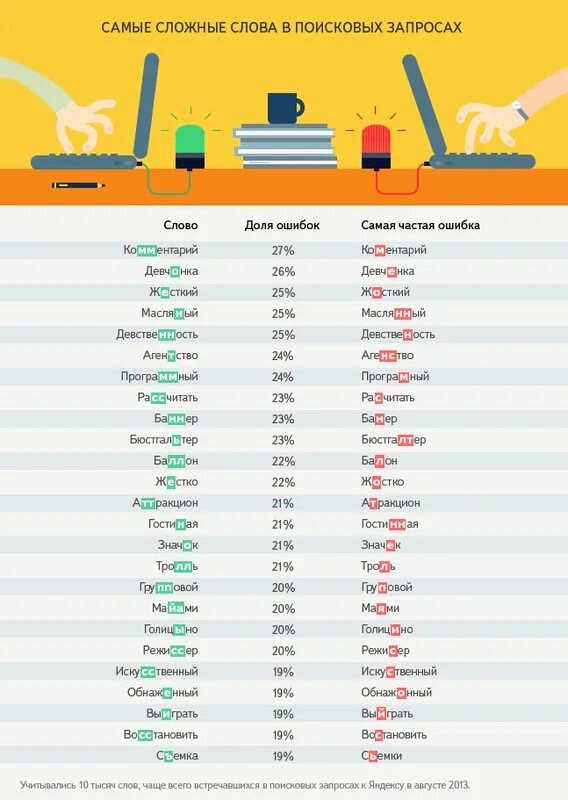 10 самых сложных слов. 10 самых сложных слов. 10 самых сложных слов. Сложные существительные. Составление сложных слов.