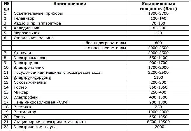 Сила тока стиральной машины. Таблица потребления электроэнергии бытовыми приборами. Таблица потребления электроэнергии бытовыми приборами для расчета. Потребление электроэнергии бытовыми приборами таблица КВТ. Мощность бытовых электроприборов в КВТ таблица.