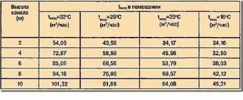 Естественной вентиляции температура воздуха