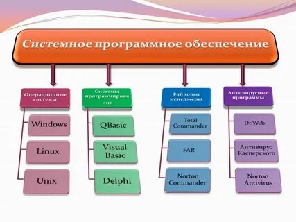 К специальному программному обеспечению относится