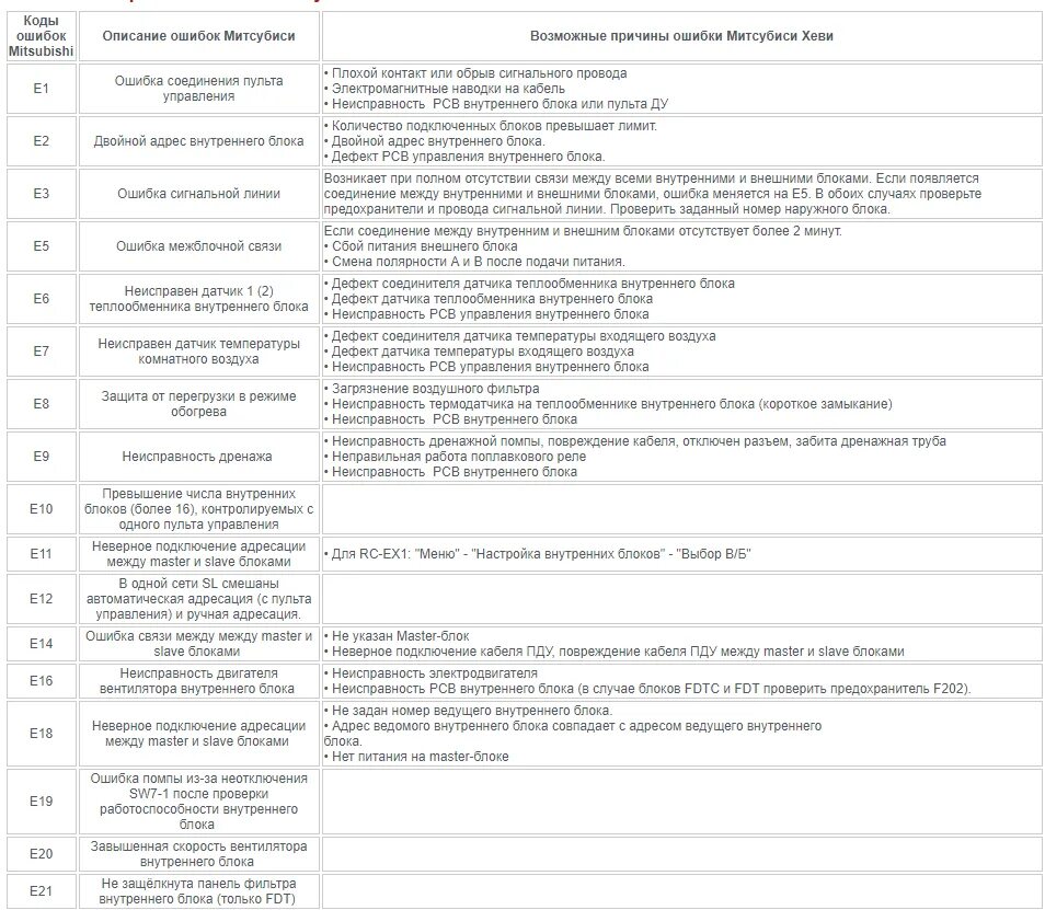 Error code 27. Коды ошибок кондиционеров Mitsubishi. Сплит-система Митсубиси ошибка 10. Коды ошибок Митсубиси хеви кондиционер. Коды ошибок сплит Митсубиси.