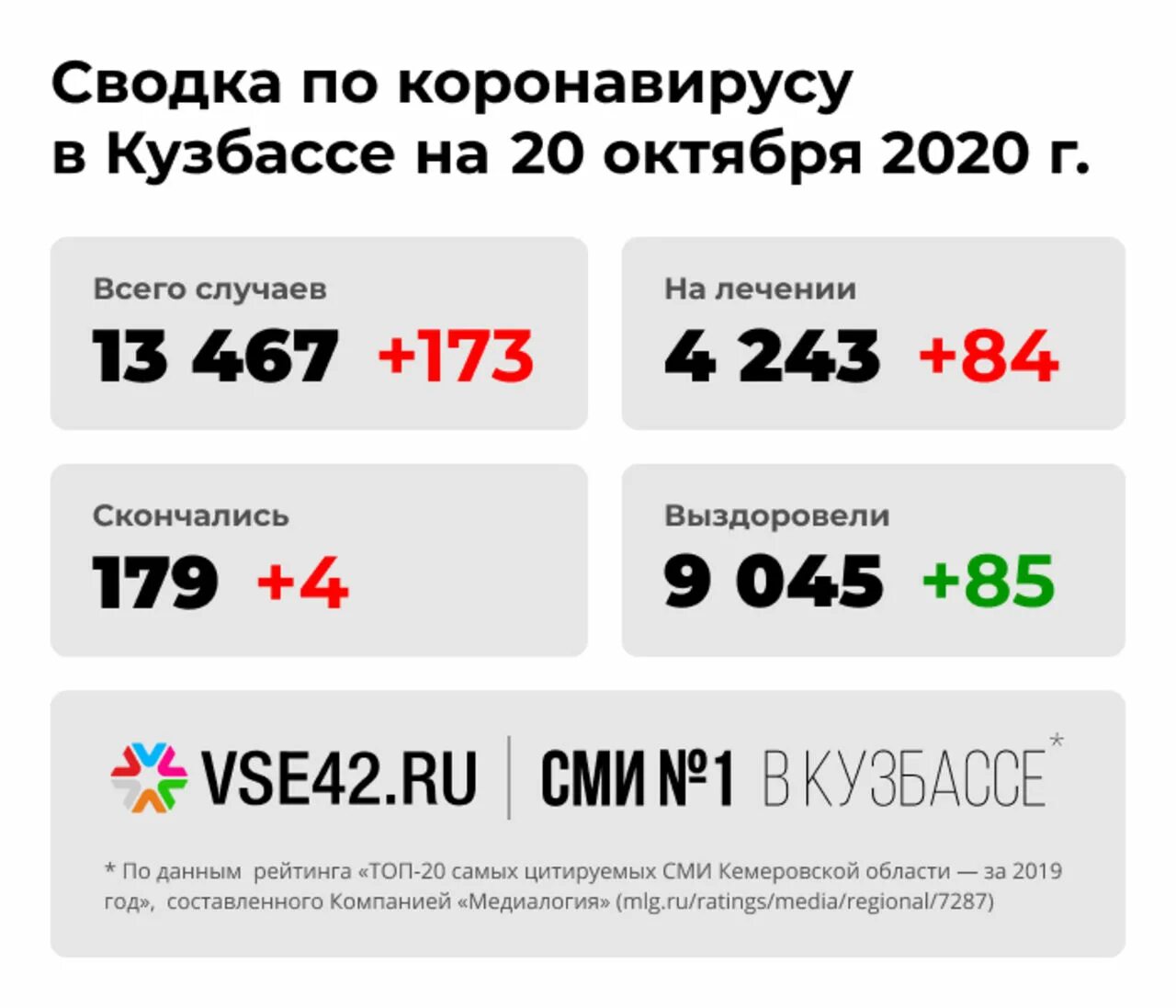 Кузбасс сколько зараженных