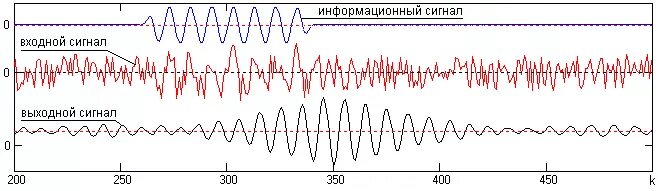 Максимальный входной сигнал. Детектирование сигнала. Фильтрация шума сигнала. Фильтрация информационных сигналов. Выходной сигнал с оптимального фильтра.