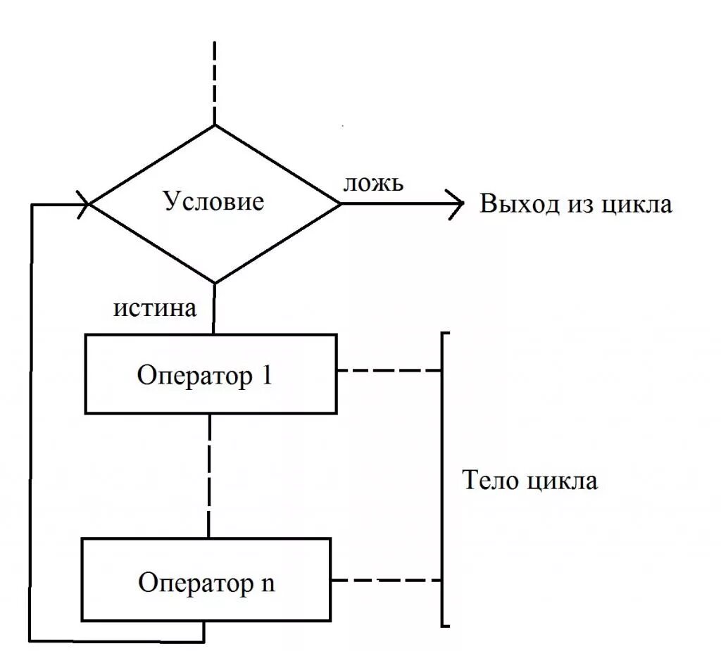 Блок схемы с постусловием и предусловием примеры