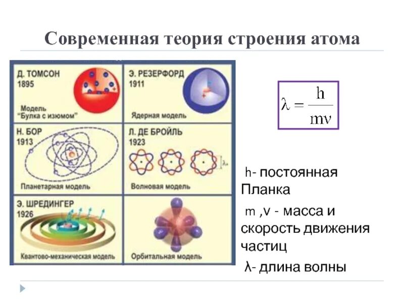 Модели строения атома. Периодический закон и строение атома. Современная квантовая модель строения атома. Строение периодического закона. Изменение в строение атомов их свойства