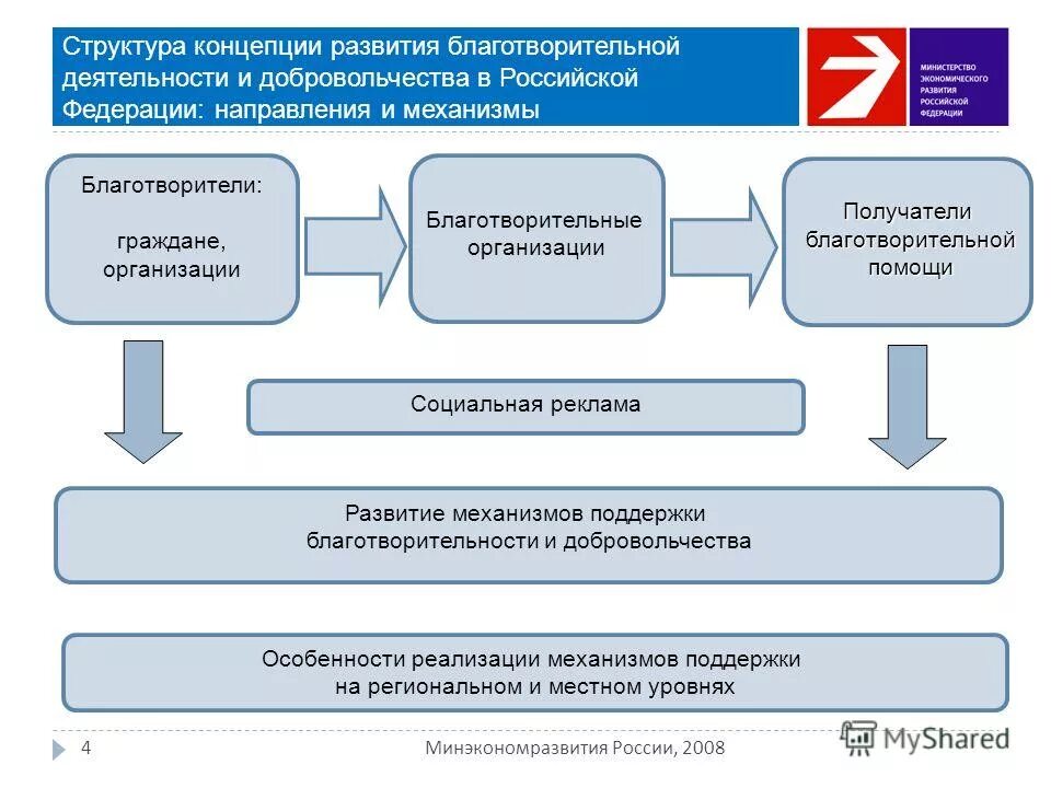 Развитие благотворительности в россии