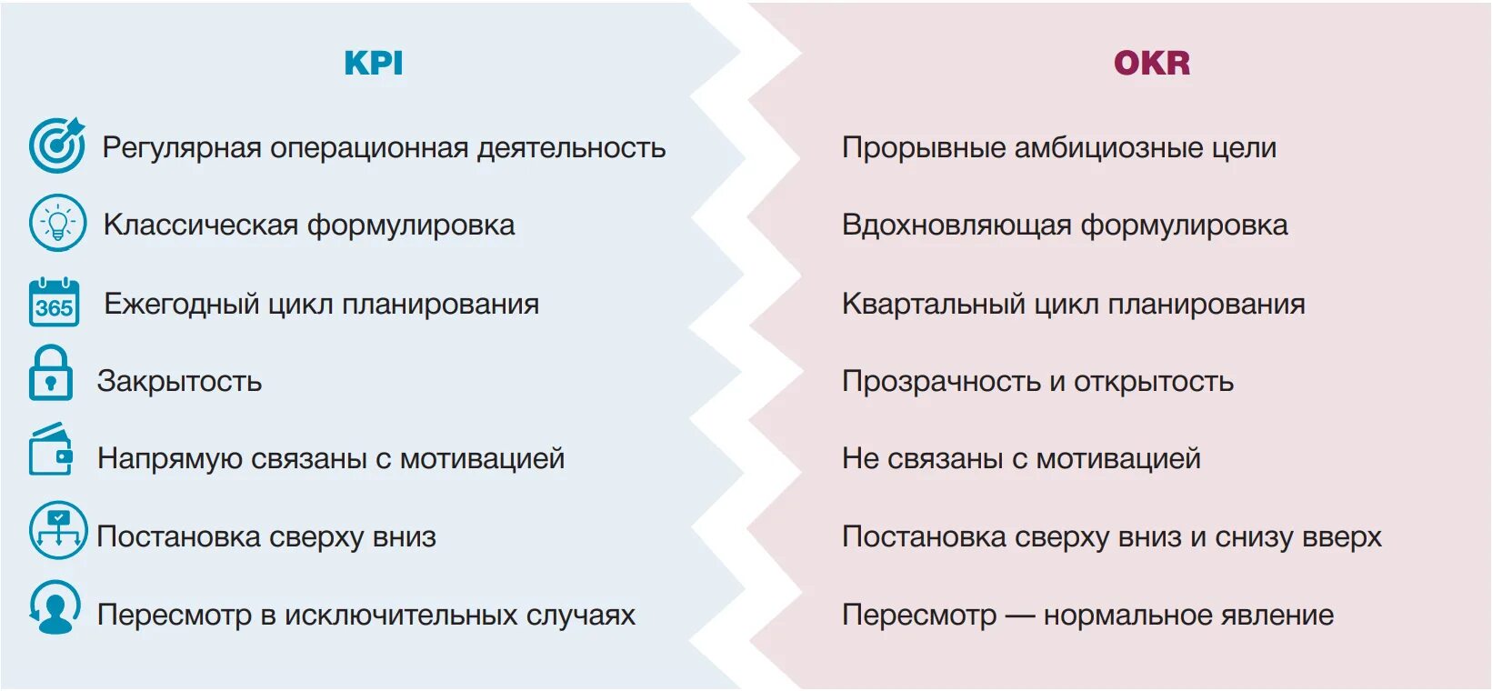 Цели по okr. Цели по окр. Пример окр цели. KPI И okr отличия.