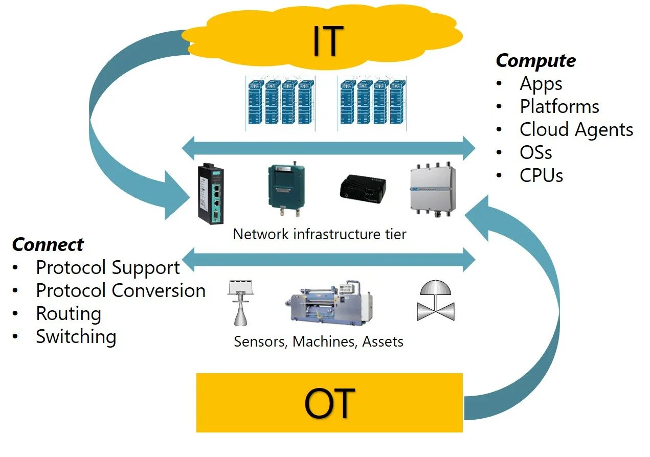 Connect protocol. It и ot. it/ot convergence картинки. it vs ot. protocol conversion это.