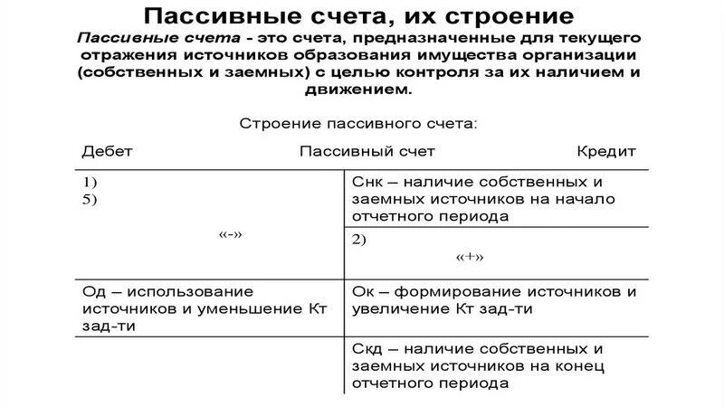 Пассивные счета предназначены. Характеристика пассивного счета. Структура пассивных счетов. Схема активного счета пассивного и активно-пассивного.