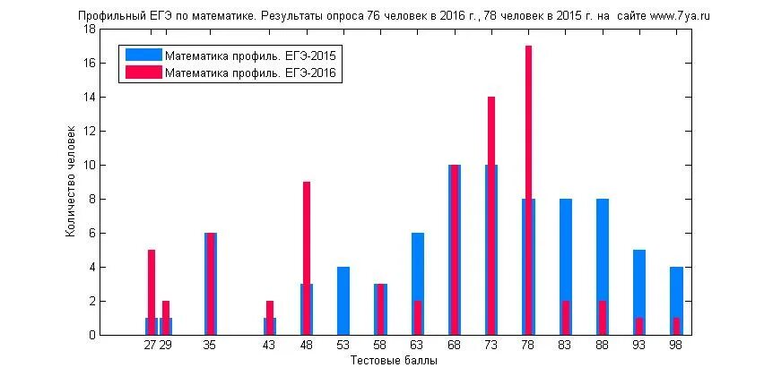 Результаты математика москва. Профильный ЕГЭ по математике статистика. Статистика ЕГЭ математика профиль. Статистика результатов ЕГЭ по профильной математике. Статистика сдачи ЕГЭ профильная математика.