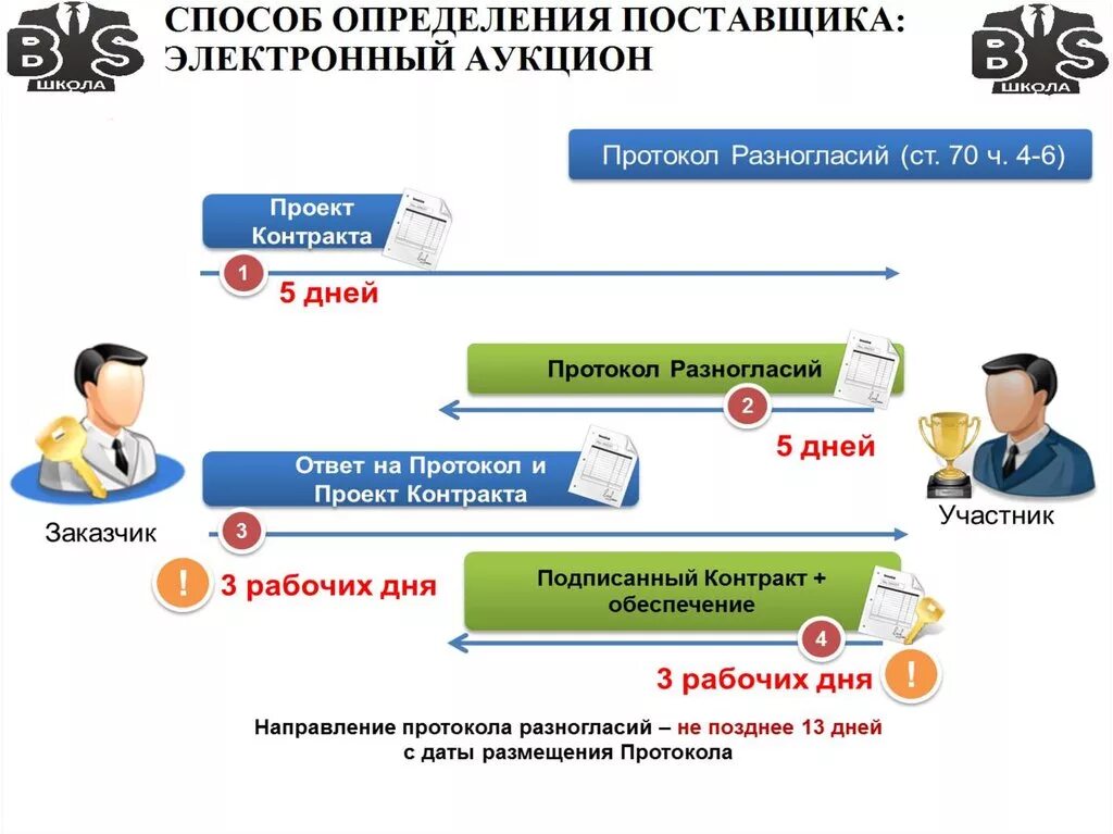 Стороны закупки. Электронные торги. Электронный аукцион. Схема электронного аукциона. Электронные закупки.