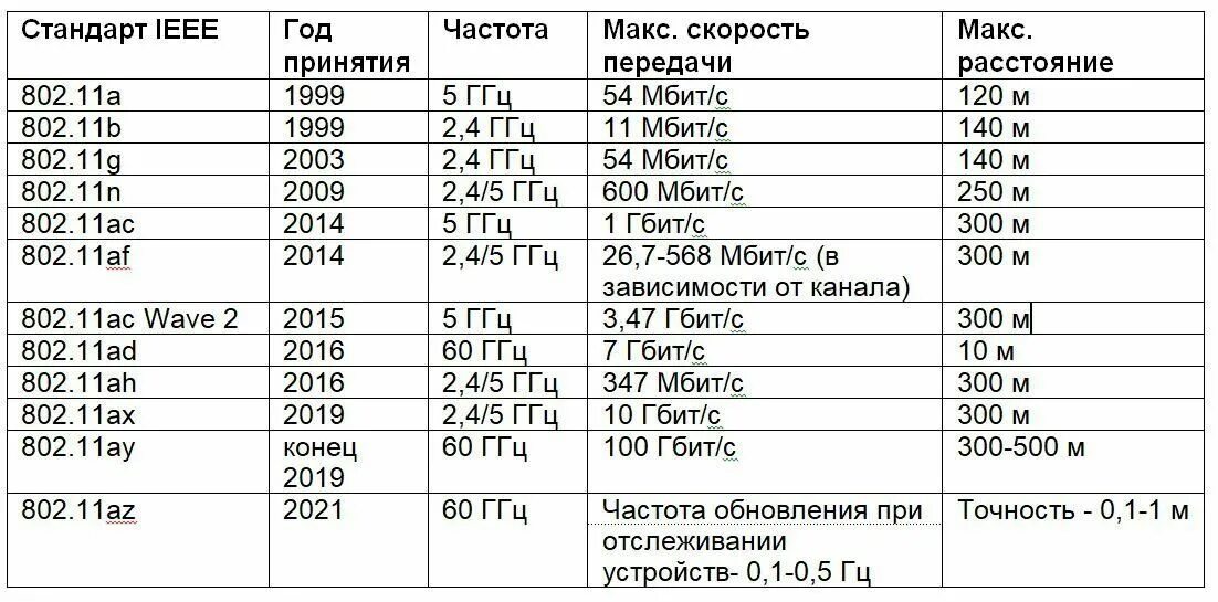 Частота приема частота передачи. Стандарты вай фай 802.11. Стандарты вай фай и скорость. Таблица скоростей Wi-Fi. Скорости WIFI стандартов.