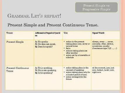 Use present simple or present progressive