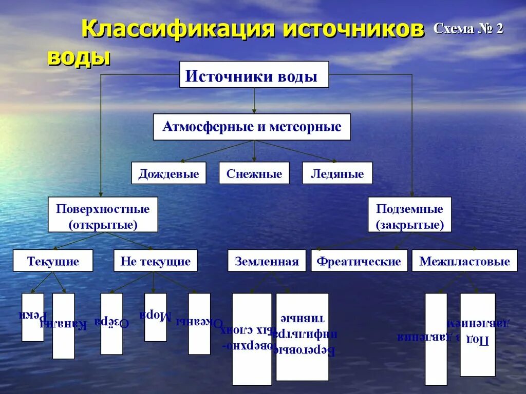 Источники водоснабжения. Классификация источников водоснабжения. Классификация источников воды. Источники водоснабжения гигиена. Назовите источники воды